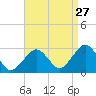 Tide chart for Great Point, Nantucket Island, Massachusetts on 2023/08/27