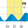 Tide chart for Great Point, Nantucket Island, Massachusetts on 2023/08/28