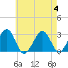 Tide chart for Great Point, Nantucket Island, Massachusetts on 2023/08/4