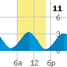 Tide chart for Great Point, Nantucket Island, Massachusetts on 2023/11/11