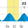 Tide chart for Great Point, Nantucket Island, Massachusetts on 2023/11/23