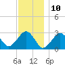 Tide chart for Great Point, Nantucket Island, Massachusetts on 2023/12/10