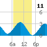 Tide chart for Great Point, Nantucket Island, Massachusetts on 2023/12/11