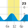 Tide chart for Great Point, Nantucket Island, Massachusetts on 2024/01/23