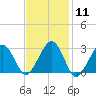 Tide chart for Great Point, Nantucket Island, Massachusetts on 2024/02/11