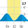 Tide chart for Great Point, Nantucket Island, Massachusetts on 2024/02/17