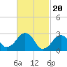 Tide chart for Great Point, Nantucket Island, Massachusetts on 2024/02/20