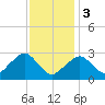 Tide chart for Great Point, Nantucket Island, Massachusetts on 2024/02/3