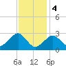 Tide chart for Great Point, Nantucket Island, Massachusetts on 2024/02/4