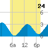 Tide chart for Great Point, Nantucket Island, Massachusetts on 2024/05/24