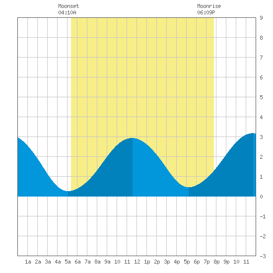 Tide chart for Great Point on 2025/05/10