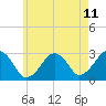 Tide chart for Great Point, Massachusetts on 2025/05/11