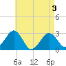Tide chart for Great Point, Massachusetts on 2025/05/3