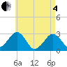 Tide chart for Great Point, Massachusetts on 2025/05/4