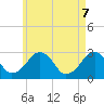Tide chart for Great Point, Massachusetts on 2025/05/7