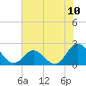 Tide chart for Atlantic Beach Bridge, Bogue Sound, North Carolina on 2021/07/10
