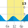 Tide chart for Atlantic Beach Bridge, Bogue Sound, North Carolina on 2021/07/13