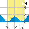 Tide chart for Atlantic Beach Bridge, Bogue Sound, North Carolina on 2021/07/14
