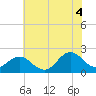 Tide chart for Atlantic Beach Bridge, Bogue Sound, North Carolina on 2021/07/4