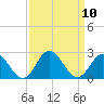 Tide chart for Atlantic Beach Bridge, Bogue Sound, North Carolina on 2021/09/10