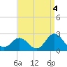 Tide chart for Atlantic Beach Bridge, Bogue Sound, North Carolina on 2021/09/4