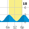 Tide chart for Atlantic Beach Bridge, Bogue Sound, North Carolina on 2021/10/18