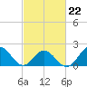 Tide chart for Atlantic Beach Bridge, Bogue Sound, North Carolina on 2022/02/22