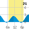 Tide chart for Atlantic Beach Bridge, Bogue Sound, North Carolina on 2022/03/21
