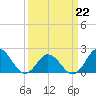 Tide chart for Atlantic Beach Bridge, Bogue Sound, North Carolina on 2022/03/22