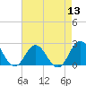 Tide chart for Atlantic Beach Bridge, Bogue Sound, North Carolina on 2022/08/13