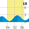 Tide chart for Atlantic Beach Bridge, Bogue Sound, North Carolina on 2022/08/18