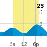 Tide chart for Atlantic Beach Bridge, Bogue Sound, North Carolina on 2022/08/23