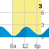 Tide chart for Atlantic Beach Bridge, Bogue Sound, North Carolina on 2022/08/3