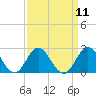 Tide chart for Atlantic Beach Bridge, Bogue Sound, North Carolina on 2022/09/11