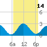 Tide chart for Atlantic Beach Bridge, Bogue Sound, North Carolina on 2022/09/14