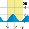 Tide chart for Atlantic Beach Bridge, Bogue Sound, North Carolina on 2022/09/28