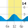 Tide chart for Atlantic Beach Bridge, North Carolina on 2022/10/14