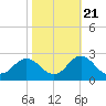 Tide chart for Atlantic Beach Bridge, North Carolina on 2022/10/21