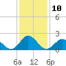 Tide chart for Atlantic Beach Bridge, Bogue Sound, North Carolina on 2023/01/10