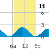Tide chart for Atlantic Beach Bridge, Bogue Sound, North Carolina on 2023/01/11