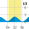 Tide chart for Atlantic Beach Bridge, Bogue Sound, North Carolina on 2023/01/13