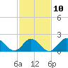 Tide chart for Atlantic Beach Bridge, Bogue Sound, North Carolina on 2023/02/10