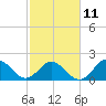 Tide chart for Atlantic Beach Bridge, Bogue Sound, North Carolina on 2023/02/11