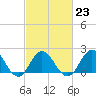 Tide chart for Atlantic Beach Bridge, Bogue Sound, North Carolina on 2023/02/23
