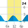 Tide chart for Atlantic Beach Bridge, Bogue Sound, North Carolina on 2023/02/24