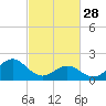 Tide chart for Atlantic Beach Bridge, Bogue Sound, North Carolina on 2023/02/28
