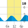 Tide chart for Atlantic Beach Bridge, North Carolina on 2023/03/10