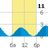 Tide chart for Atlantic Beach Bridge, Bogue Sound, North Carolina on 2023/03/11