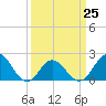 Tide chart for Atlantic Beach Bridge, North Carolina on 2023/03/25