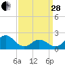 Tide chart for Atlantic Beach Bridge, North Carolina on 2023/03/28